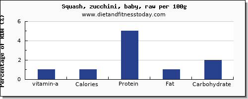 vitamin a and nutrition facts in zucchini per 100g